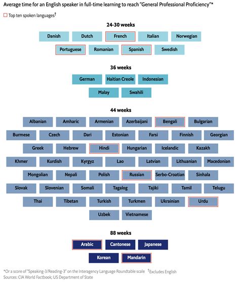 A Cool Guide To The Average Time For An English Speaker In Full Time Learning To Reach General Professional Proficiency According To America S State Department R Coolguides
