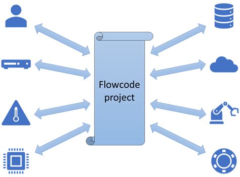 About Flowcode Flowcode Help