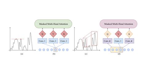 Attention For Time Series Forecasting And Classification