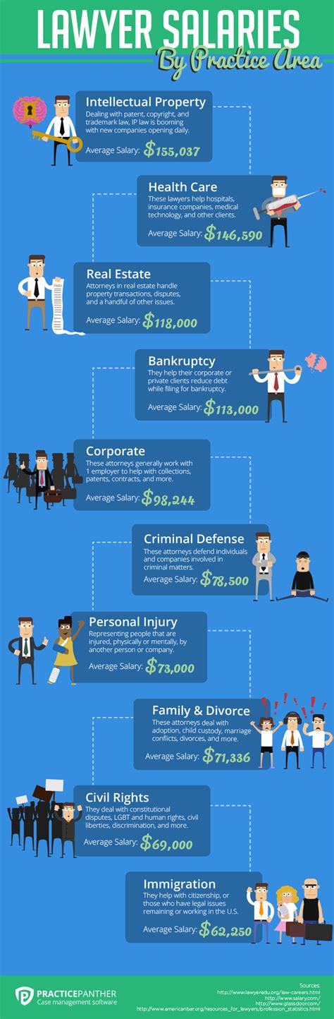 How To Calculate Criminal Lawyer Salary: A Practical Guide