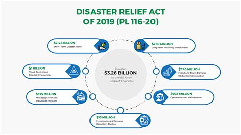 Disaster Relief Act Of 2019 Disaster Relief Act Of 2019