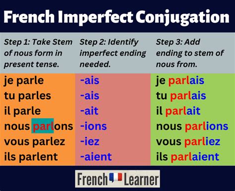 French Imperfect Conjugation Frenchlearner Com French Imperfect Conjugation Frenchlearner Com