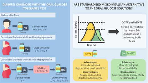 Metabolic Effects Of An Oral Glucose Tolerance Test Compared To The Mixed Meal Tolerance Tests A Narrative Review