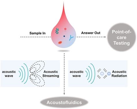 Recent Advances In Acoustofluidics For Point Of Care Testing Chen 2024 Chempluschem Wiley Online Library Recent Advances In Acoustofluidics For Point Of Care Testing Chen 2024 Chempluschem Wiley Online Library