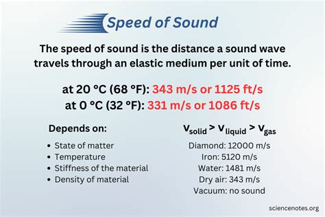 Speed Of Sound At Different Altitudes And Temperatures Fighter Planes