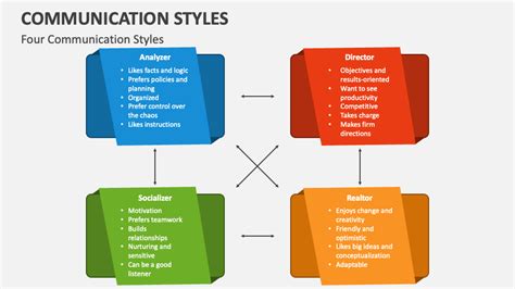 What Is Style Of Communication Presentation And How To Master It?