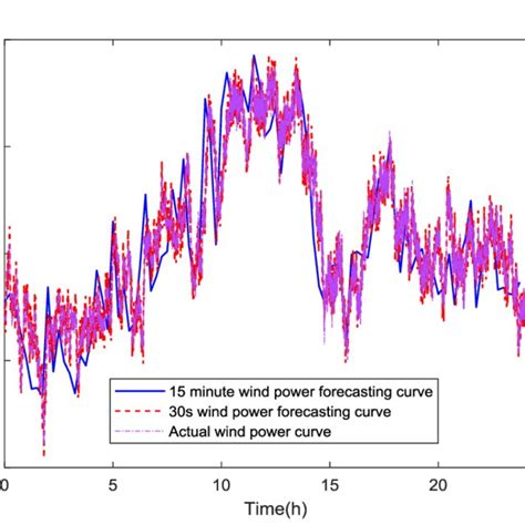 Wind Power Forecasting Curve A Wind Power Forecasting Curve From 8 00